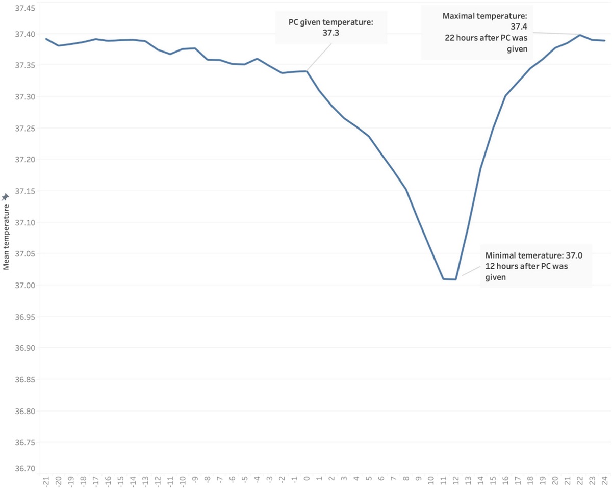 BODY TEMPERATURE VARIATION AFTER PACKED CELL TRANSFUSION IN ADULT PATIENTS WITH SEPSIS—WHERE WILL THE PENDULUM STOP?