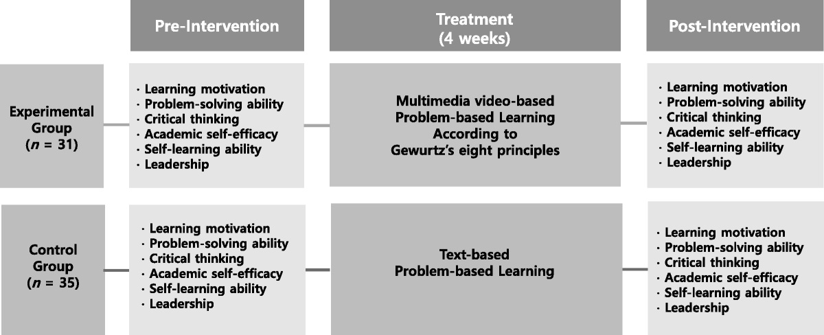 Video-Assisted Versus Traditional Problem-Based Learning: A Quasi-Experimental Study Among Pediatric Nursing Students