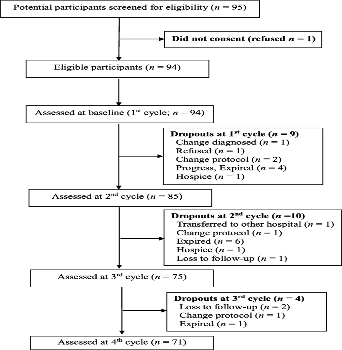 Supportive Care Needs Trajectories in Patients With Advanced Non-Small-Cell Lung Cancer Receiving Chemotherapy: A Longitudinal Study