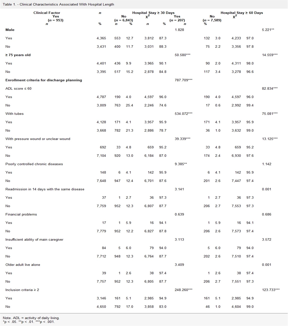 Factors Affecting the Effectiveness of Discharge Planning Implementation: A Case-Control Cohort Study