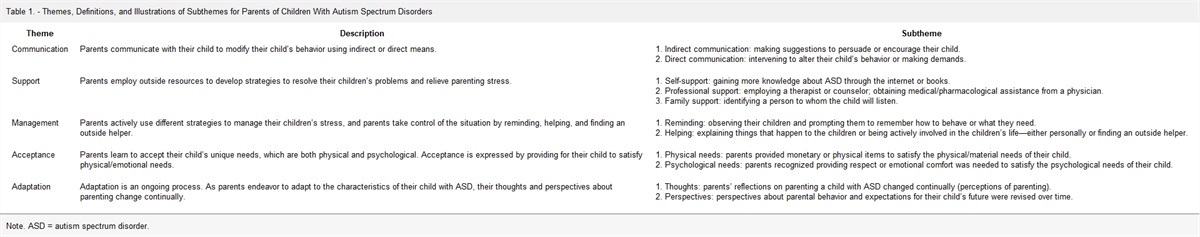 Exploring Coping Strategies of Parents of Children With Autism Spectrum Disorder in Taiwan: A Qualitative Study