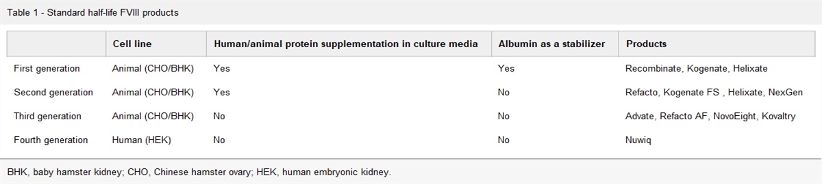 Hematological treatment and prophylaxis in patients with and without inhibitors