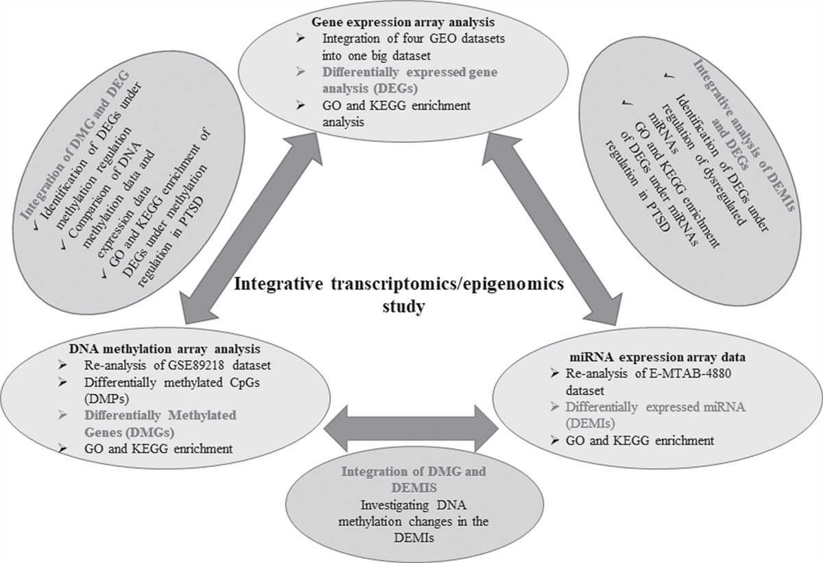 Integrated multi-omics analysis identifies epigenetic alteration related to neurodegeneration development in post-traumatic stress disorder patients