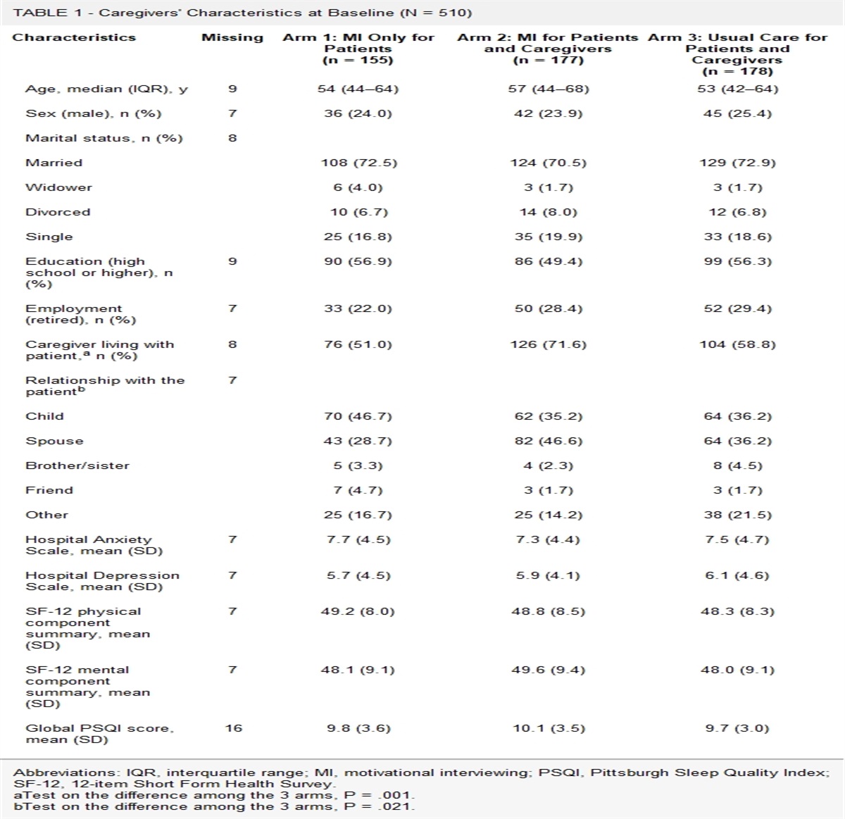 The Impact of an Intervention to Improve Caregiver Contribution to Heart Failure Self-care on Caregiver Anxiety, Depression, Quality of Life, and Sleep