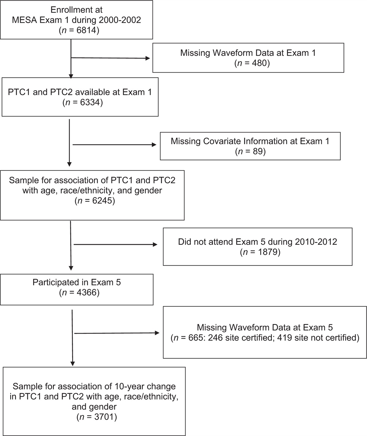 The association between arterial compliance, as assessed by PTC1 and PTC2 from radial artery waveforms, and age, sex, and race/ethnicity