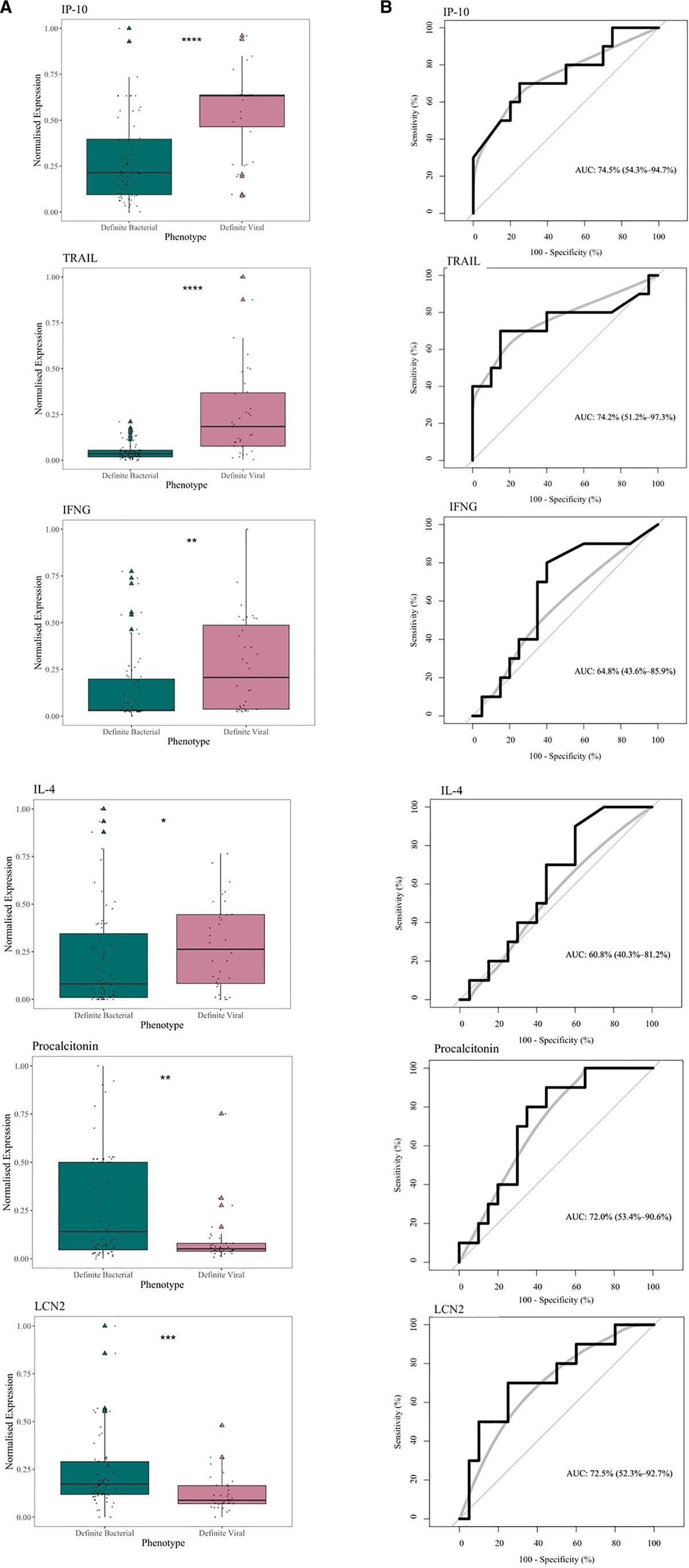 A Novel Combination of Host Protein Biomarkers to Distinguish Bacterial From Viral Infections in Febrile Children in Emergency Care
