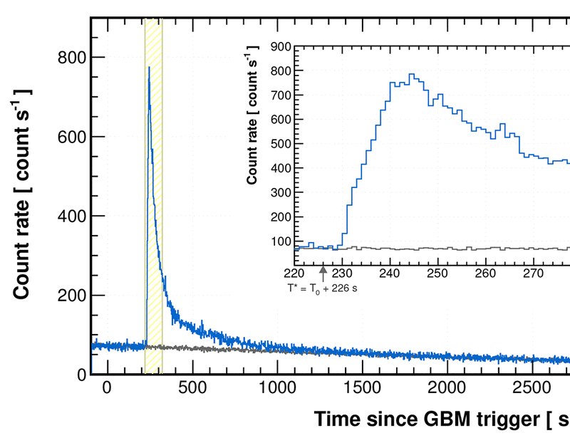 A tera–electron volt afterglow from a narrow jet in an extremely bright gamma-ray burst | Science