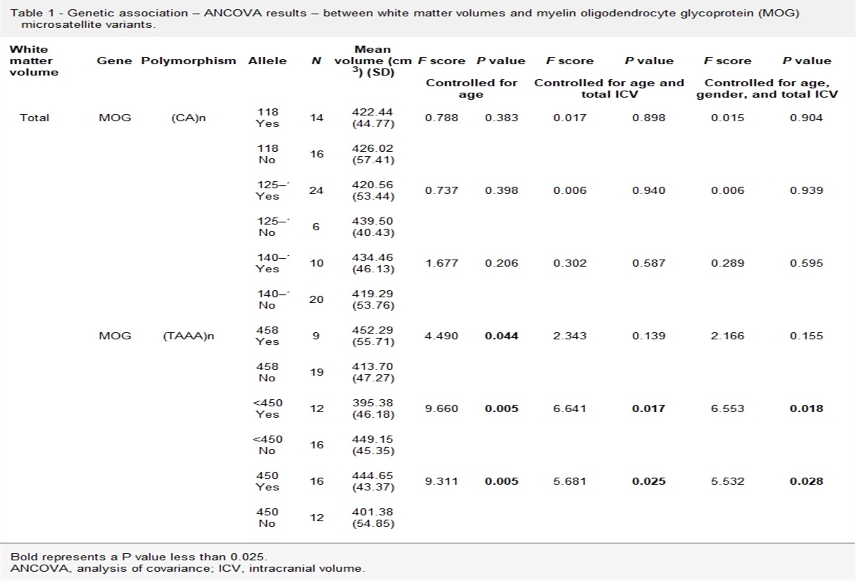 White matter volume and myelin oligodendrocyte glycoprotein (MOG) microsatellites in pediatric obsessive-compulsive disorder