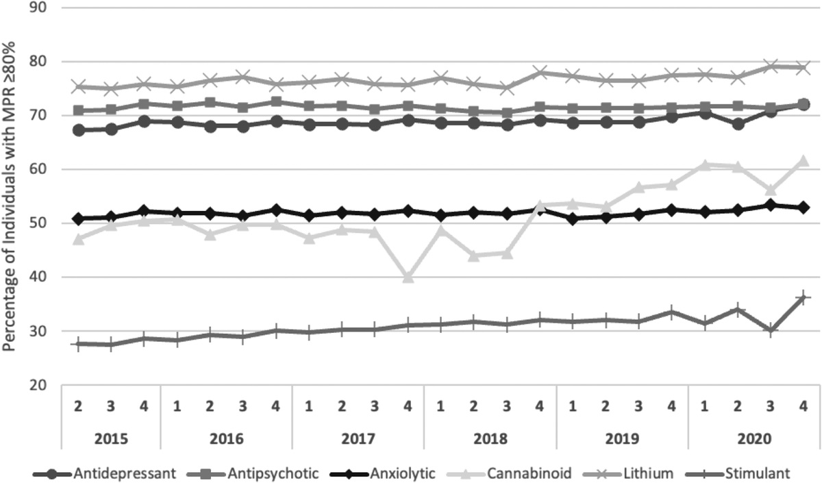 Adherence to Psychotropic Medication Before and During COVID-19: A Population-Wide Retrospective Observational Study