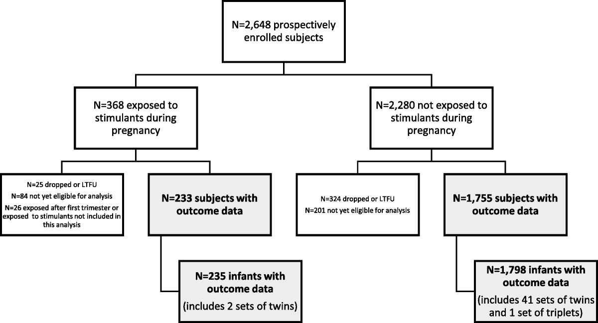 Risk of Major Malformations in Infants After First-Trimester Exposure to Stimulants: Results From the Massachusetts General Hospital National Pregnancy Registry for Psychiatric Medications