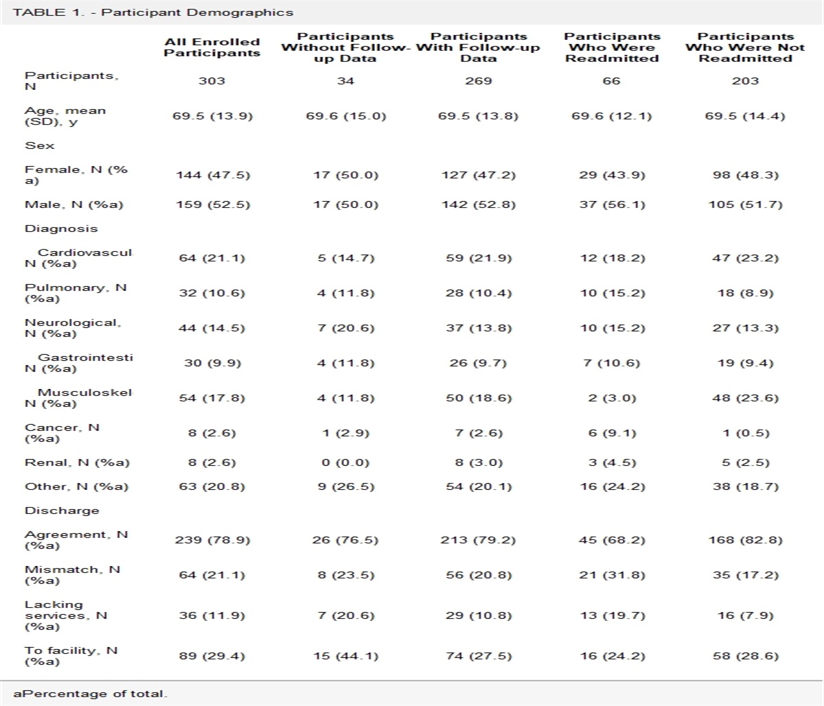 Quantifying the Risk for Hospital Readmission When Physical Therapist Discharge Recommendations Are Not Followed