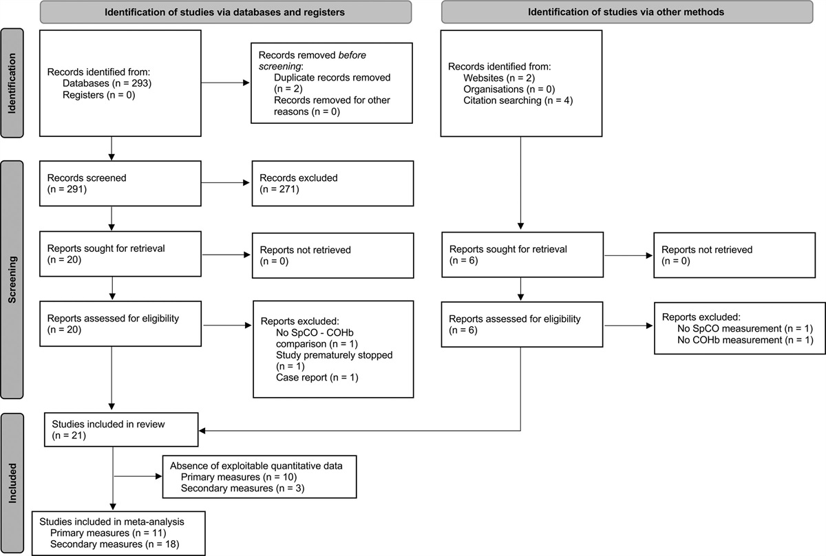 Accuracy of pulse CO-oximetry to evaluate blood carboxyhemoglobin level: a systematic review and meta-analysis of diagnostic test accuracy studies