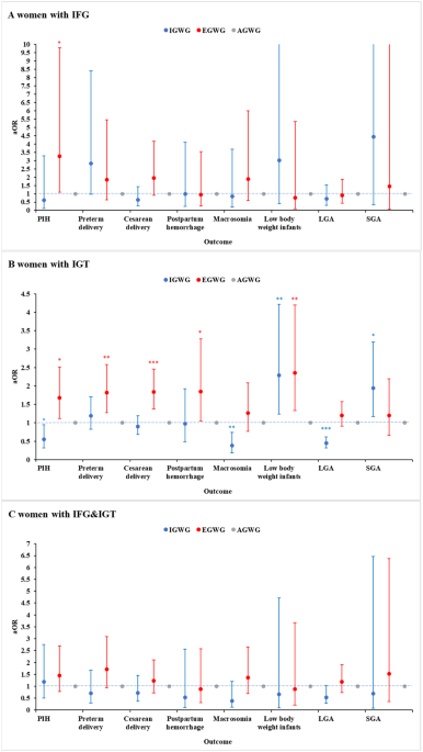 The heterogeneous associations between gestational weight gain and adverse pregnancy outcomes in gestational diabetes mellitus according to abnormal glucose metabolism