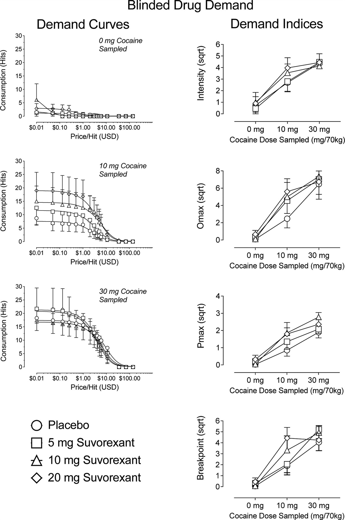 Use of drug purchase tasks in medications development research: orexin system regulation of cocaine and drug demand