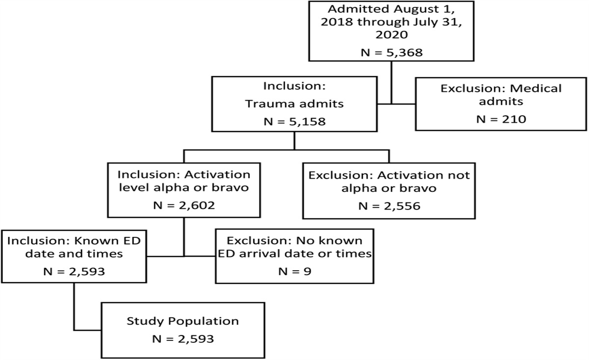 Impact of Trauma Resuscitation Emergency Care Nurse Deployment in Trauma Activations in a Rural Trauma Center