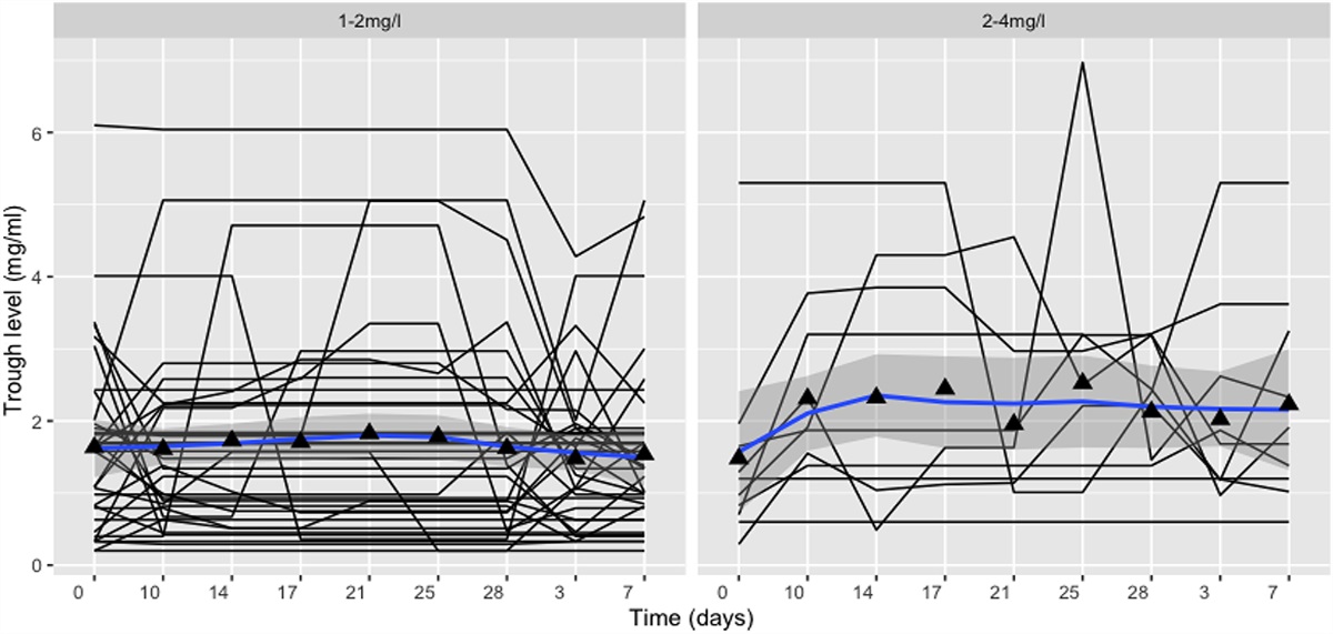 Therapeutic Drug Monitoring of Ganciclovir in Cytomegalovirus-Infected Patients With Solid Organ Transplants and Its Correlation to Efficacy and Toxicity