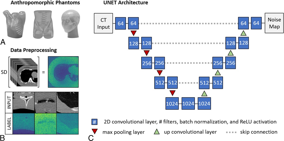 Deep Learning–Based Image Noise Quantification Framework for Computed Tomography