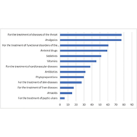 Results of the assessment of the level of literacy of the Ukrainian population in matters of health and use of medicines