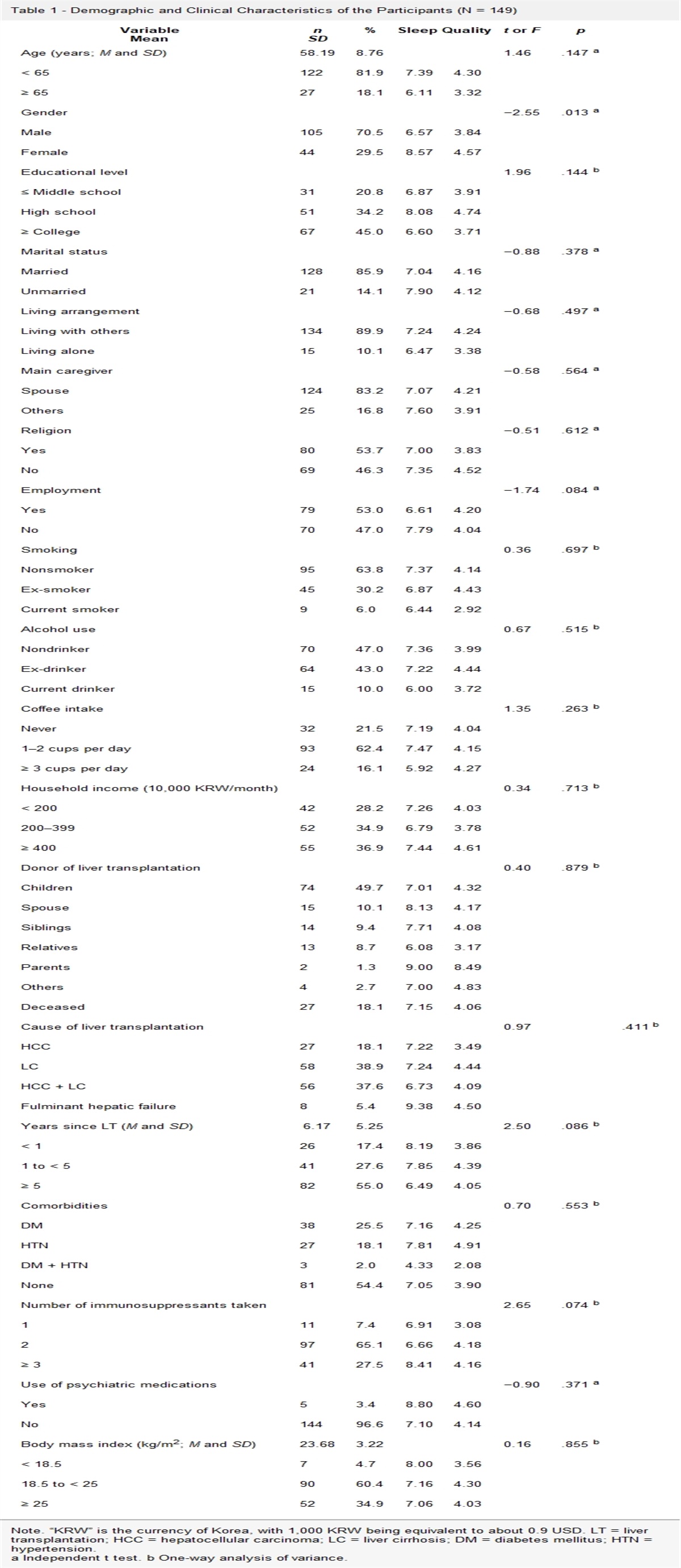 Sleep Quality and Related Factors Among Liver Transplant Recipients in Korea: A Cross-Sectional Study