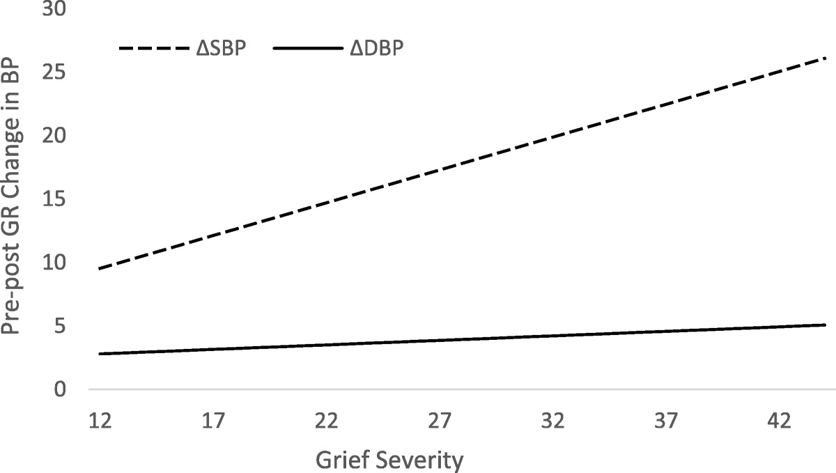 The Relationship of Prolonged Grief Disorder Symptoms With Hemodynamic Response to Grief Recall Among Bereaved Adults