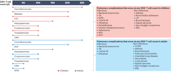 HIV-associated lung disease