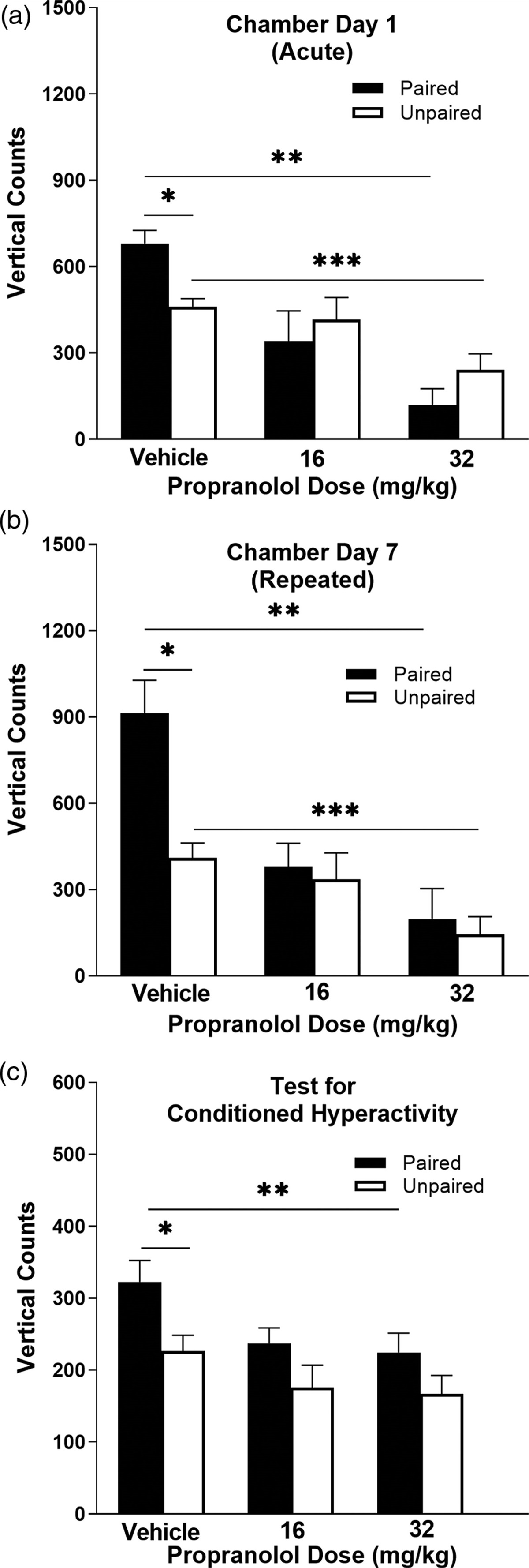 Propranolol blocks the unconditioned and conditioned hyperactive effects of methamphetamine in CD-1 mice