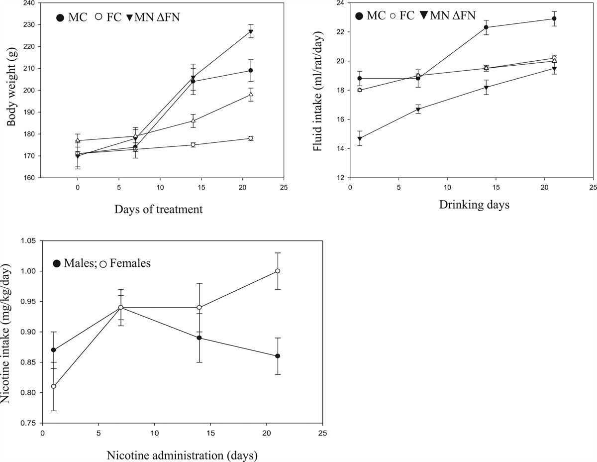 Liver tryptophan 2,3-dioxygenase: a determinant of anxiety-like behaviour – studies with chronic nicotine administration in rats