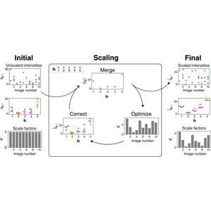 Correcting systematic errors in diffraction data with modern scaling algorithms