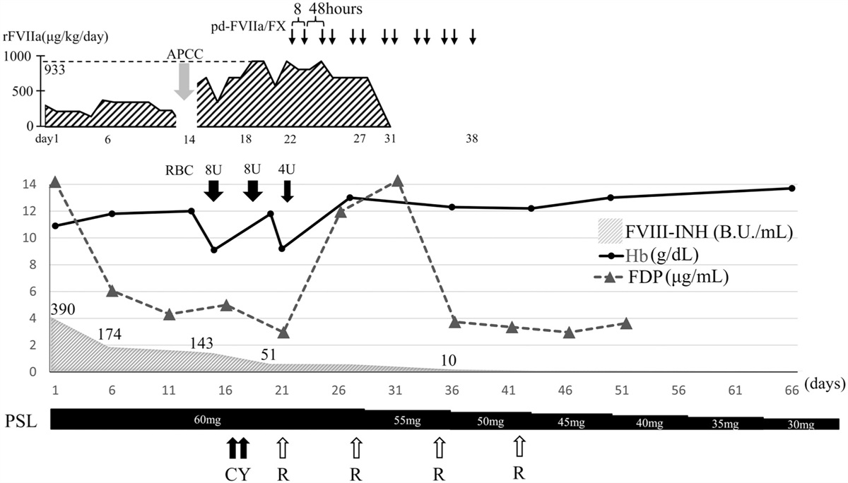 The safety of the combination therapy of recombinant factor VIIa and plasma-derived factor VIIa and factor X for refractory hemorrhage in acquired hemophilia A