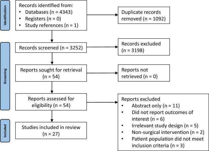 A systematic review of postoperative outcomes of kidney stone surgery and meta-analysis of outcomes of percutaneous nephrolithotomy in individuals with spinal cord injury