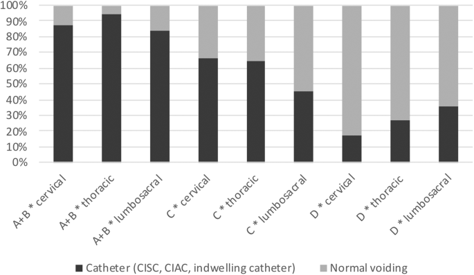 Changes in bladder emptying during inpatient rehabilitation after spinal cord injury and predicting factors: data from the Dutch Spinal Cord Injury Database