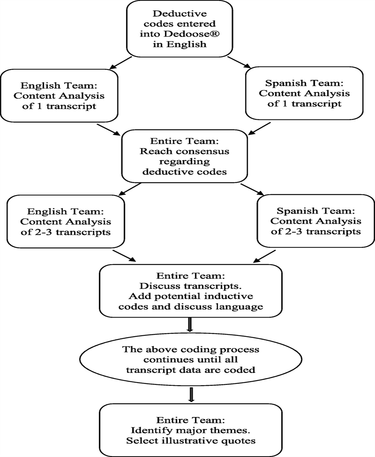 Methodology for Analyzing Qualitative Data in Multiple Languages