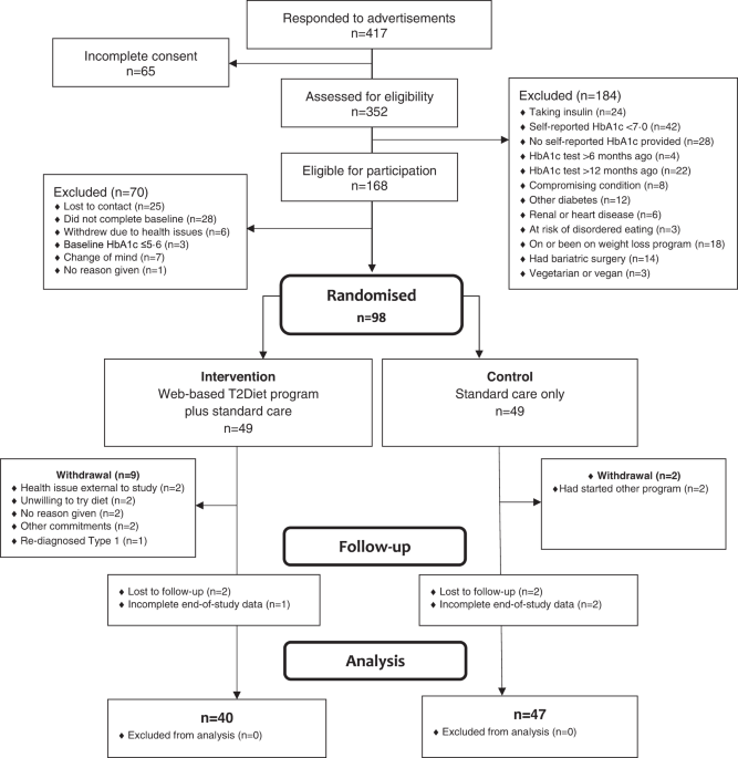 A web-based low carbohydrate diet intervention significantly improves glycaemic control in adults with type 2 diabetes: results of the T2Diet Study randomised controlled trial