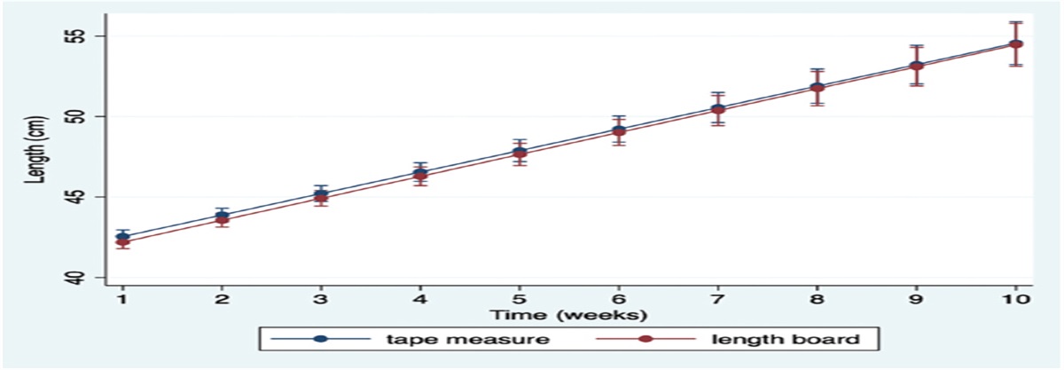 Comparison of Infant Length Measurements Using Tape Measure Versus Length Board