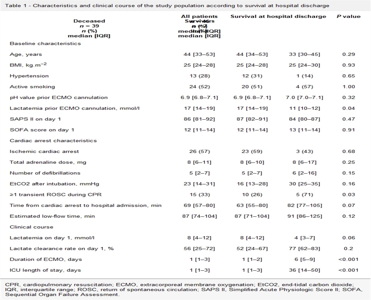 Prehospital extracorporeal cardiopulmonary resuscitation: a retrospective French regional centers experience