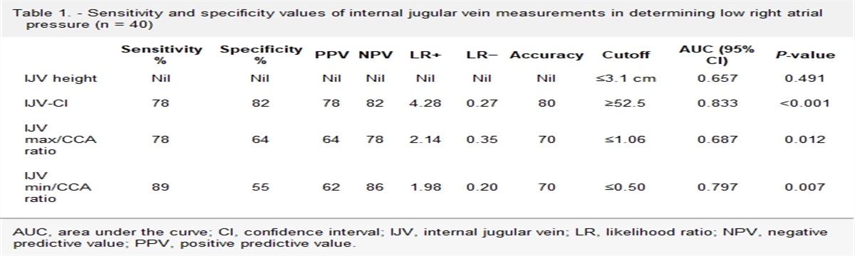 Internal jugular vein measurements: an alternative ultrasonic approach in estimating volume status of emergency department patients
