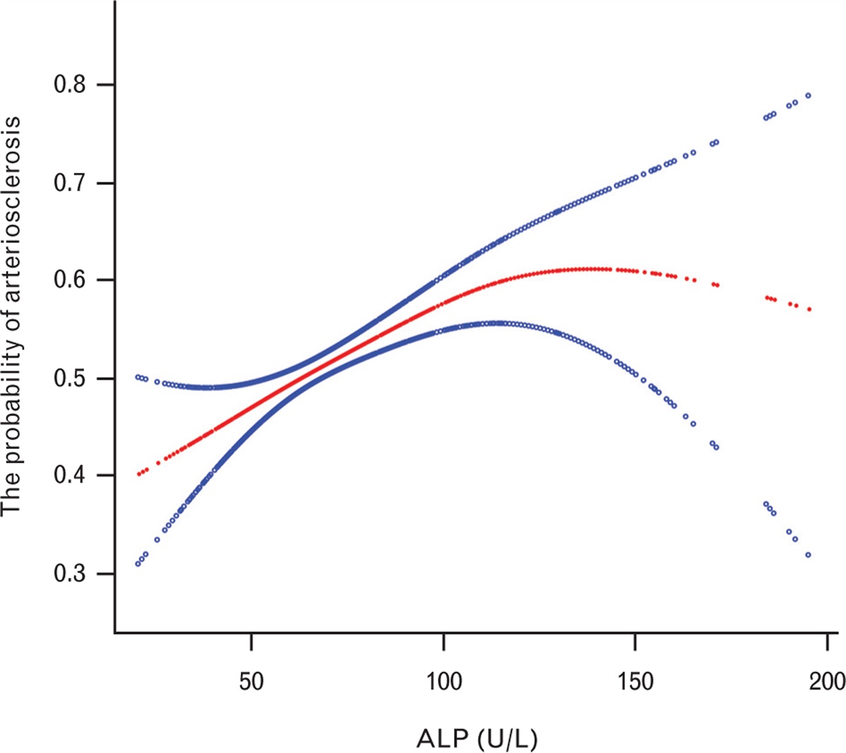 Positive association between alkaline phosphatase and arteriosclerosis: a cross-sectional study