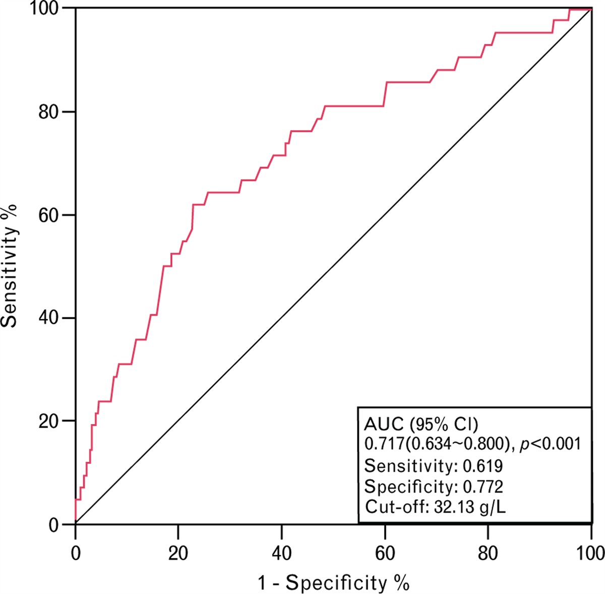 Serum albumin and prognosis in elderly patients with nonischemic dilated cardiomyopathy