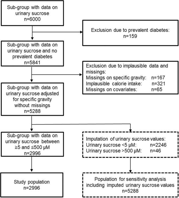 The mediating role of obesity on the prospective association between urinary sucrose and diabetes incidence in a sub-cohort of the EPIC-Norfolk