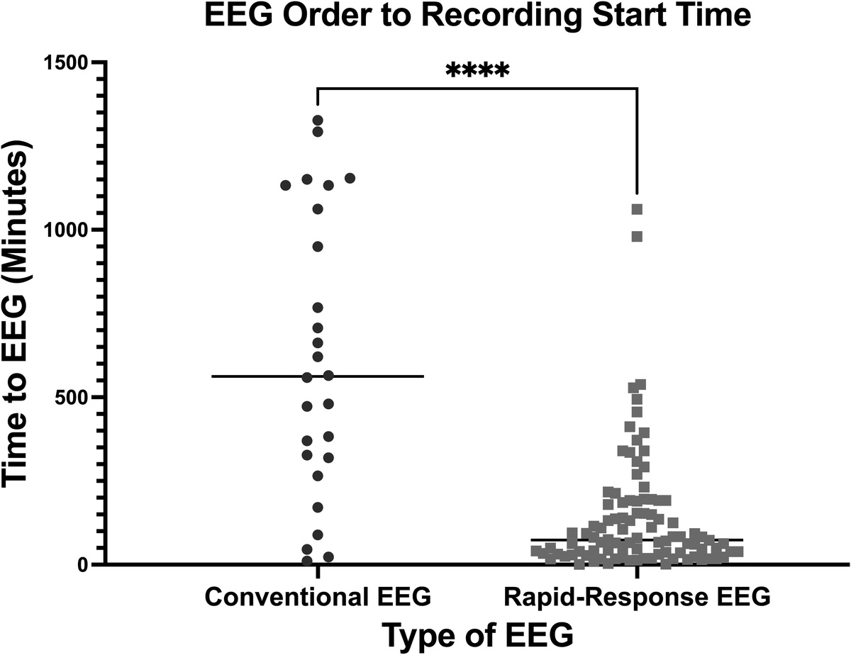 Rapid-Response Electroencephalography in Seizure Diagnosis and Patient Care: Lessons From a Community Hospital