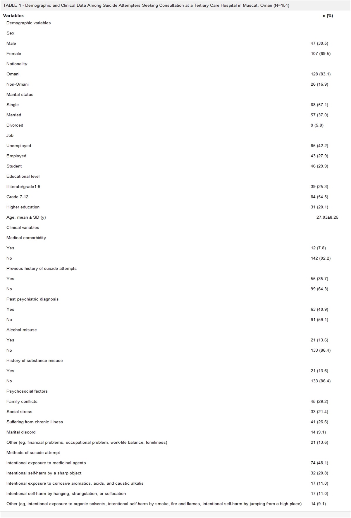 Sociodemographic Characteristics and Clinical Profile of Suicide Attempters Attending the Emergency Department at a Tertiary Care Hospital in Oman: A Retrospective Study