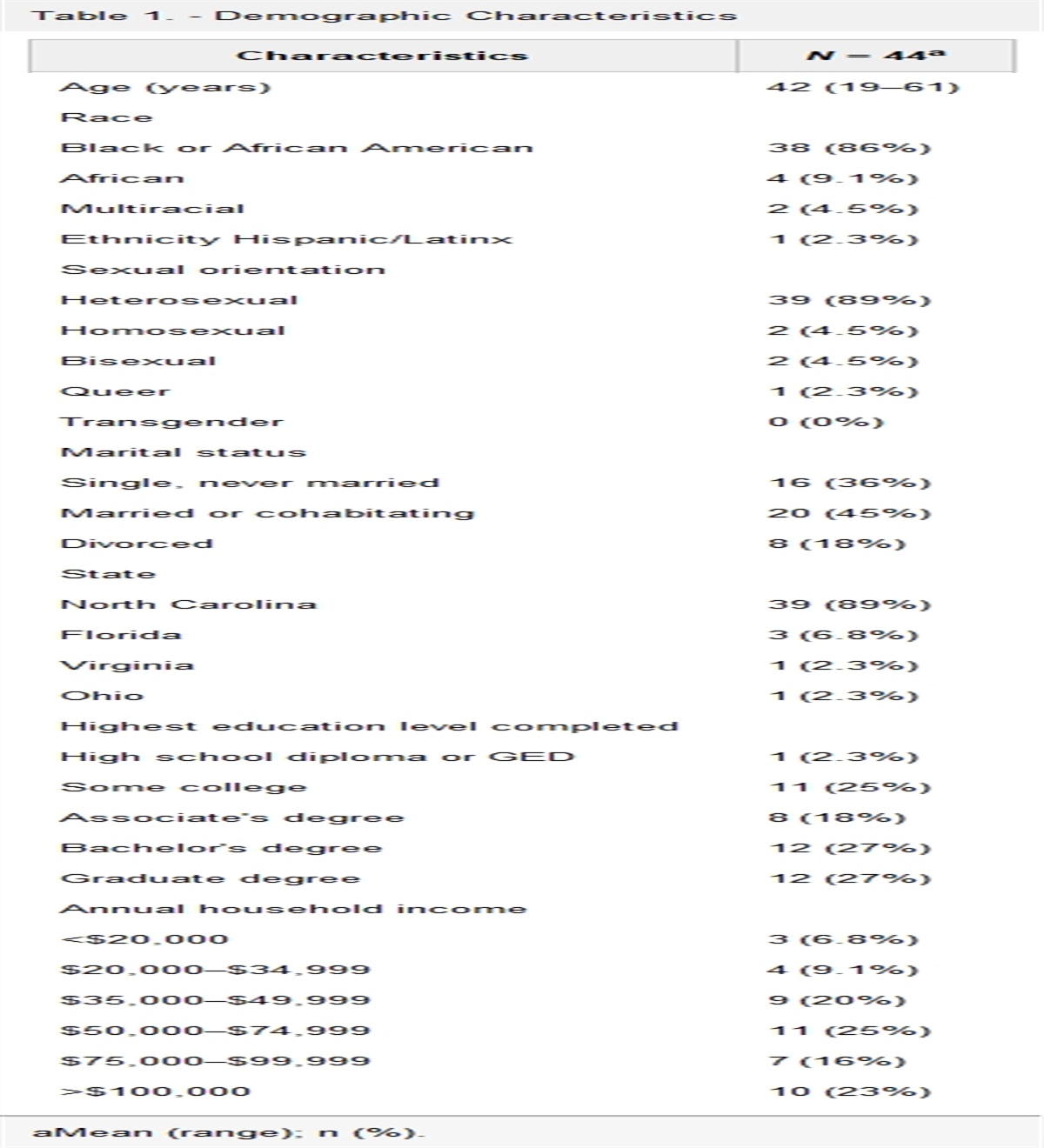 UPDOs Protective Styles, a Multilevel Intervention to Improve Pre-exposure Prophylaxis Uptake Among Black Cisgender Women: Pretest–Posttest Evaluation