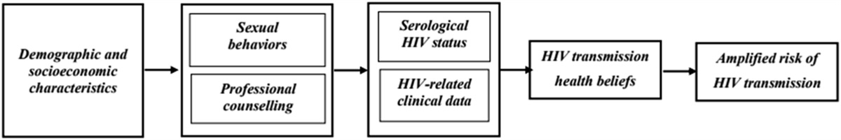 Amplified HIV Transmission Risk Among People Living With HIV in Southeast Brazil