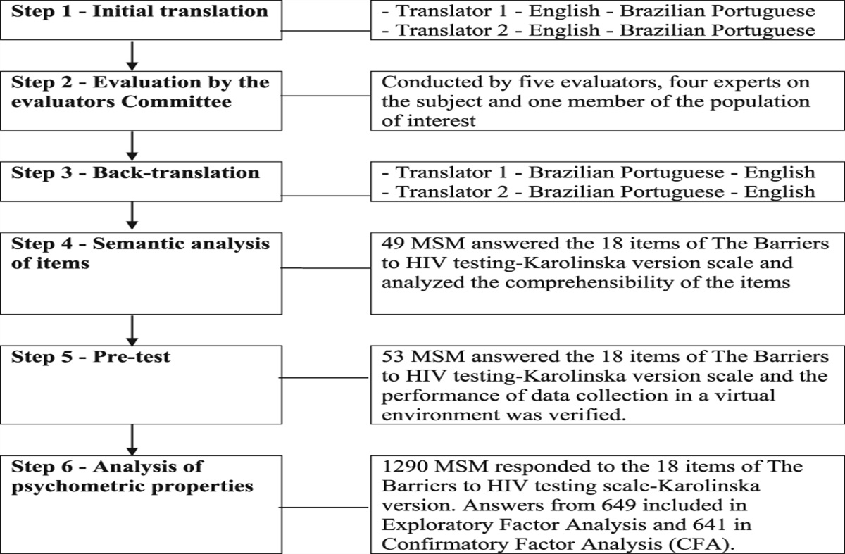 Cultural Adaptation and Validation of the Barriers to HIV Testing Scale-Karolinska Version for Brazilian Men Who Have Sex With Men