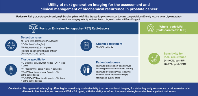 Application of next-generation imaging in biochemically recurrent prostate cancer