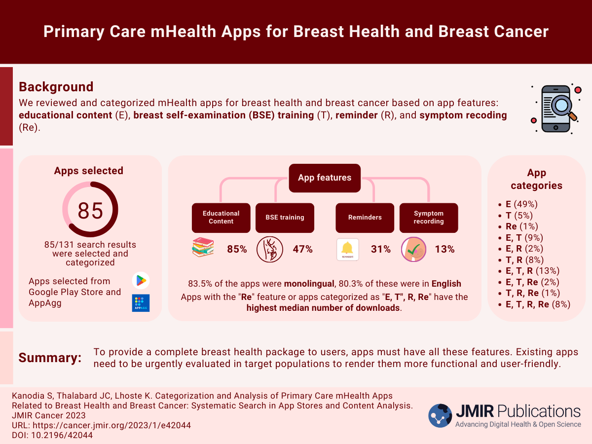 Categorization and Analysis of Primary Care mHealth Apps Related to Breast Health and Breast Cancer: Systematic Search in App Stores and Content Analysis