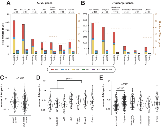 Structural variation of the coding and non-coding human pharmacogenome