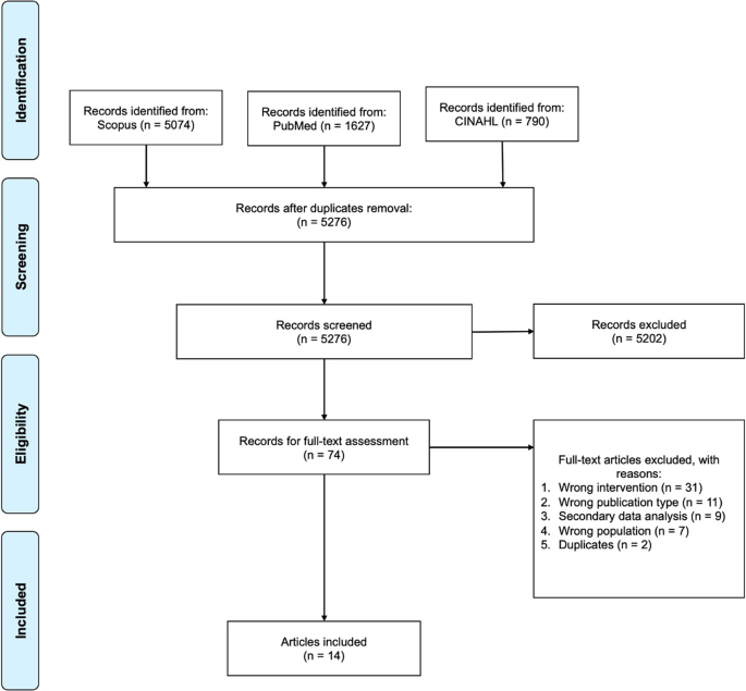 Adherence to ketogenic diet in lifestyle interventions in adults with overweight or obesity and type 2 diabetes: a scoping review