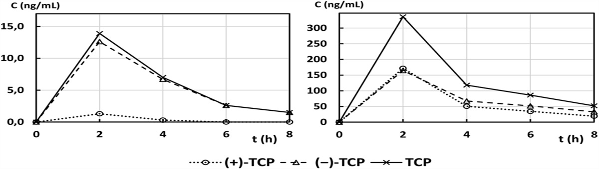 Enantiomer Plasma Concentrations of Tranylcypromine as a Test for Peripheral Monoamine Oxidase Inhibition