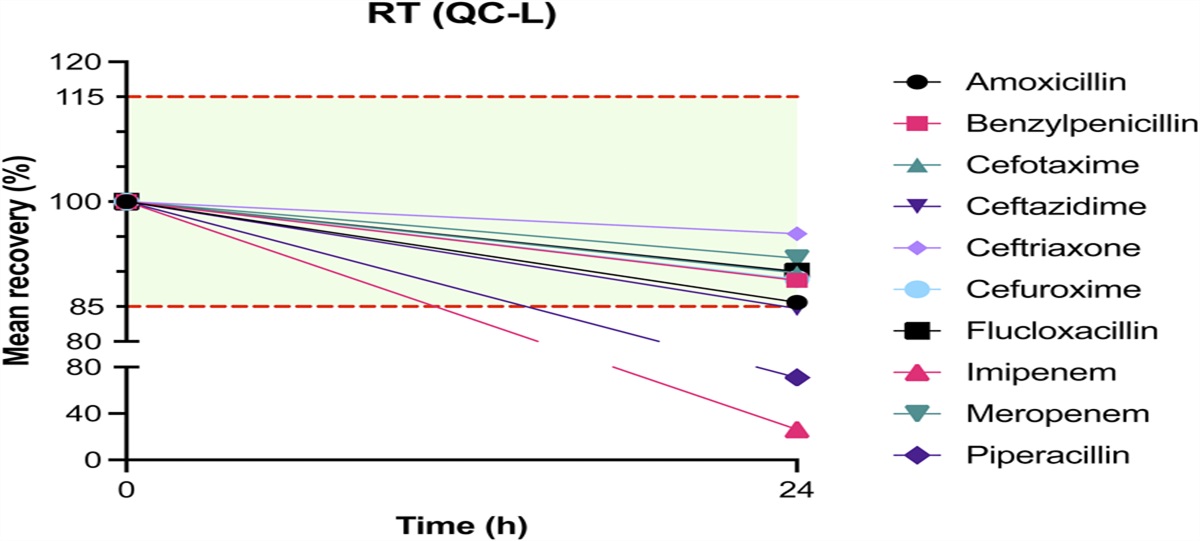 Stability of 10 Beta-Lactam Antibiotics in Human Plasma at Different Storage Conditions